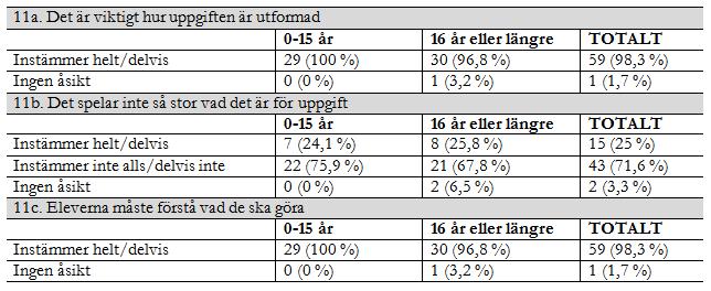 kan man ändå se en viss skillnad, det finns en större säkerhet hos de lärare som har varit verksamma en längre tid. Tabell 5.