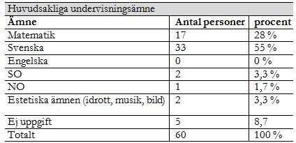 sammanlagt 45,2 procent instämmer att de gör de varje gång eller varannan gång.