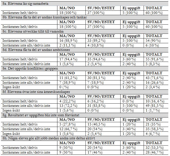 ska bli tydligare att se. Totalt har 37 lärare angett att de har svenska/so som huvudsakligt ämne, och totalt 18 lärare har angett matematik/no.