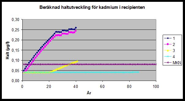 Kan vi behandla vattnet till dess att halterna