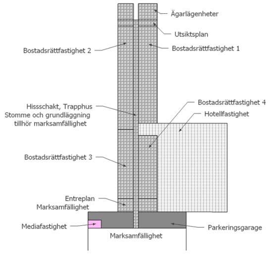 7 Fallstudie Karlatornet Med bakgrund av som framkommit i diskussionskapitlet görs följande bedömningar för fastighetsbildningen och bildandet av gemensamhetsanläggningar i Karlatornet.