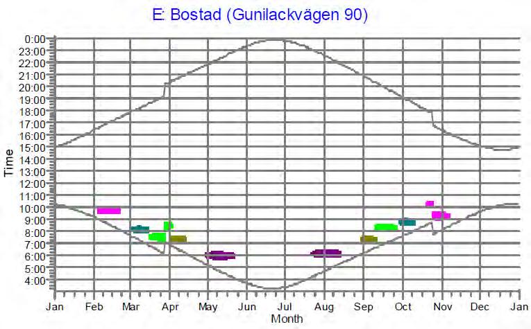 Idagsläget omges de flesta objekt av gårdsträd och skyddande växtlighet, varvid de verkliga konsekvenserna kommer att vara mindre för dessa hus. Figur 13-4.