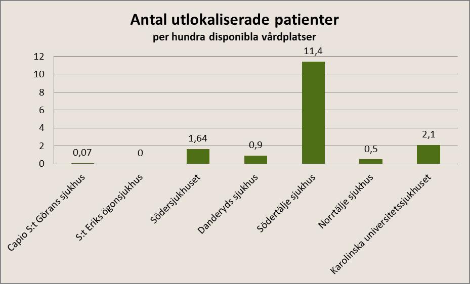 Resultat per sjukhus i Stockholms