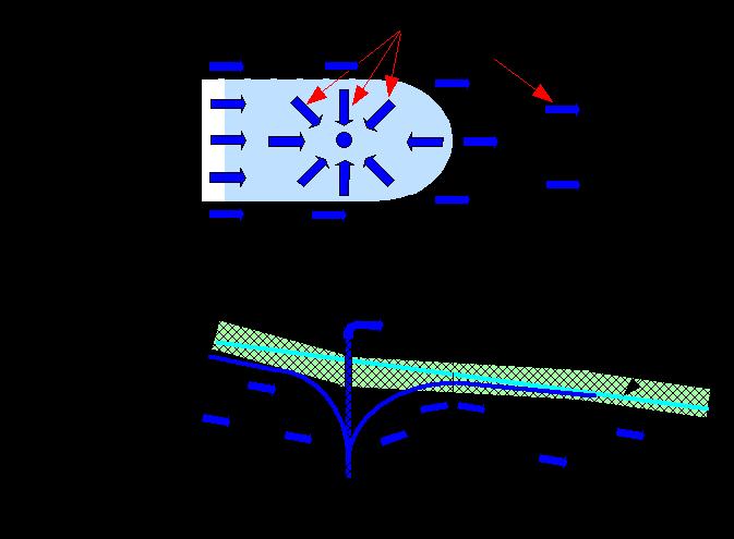 Figur 9: Principskiss över grundvattenströmningen vid Hova Grundvattentäkt. Pilarna i figuren visar grundvattenströmningens riktning. Observera att figuren inte är skalenlig. 6.3.