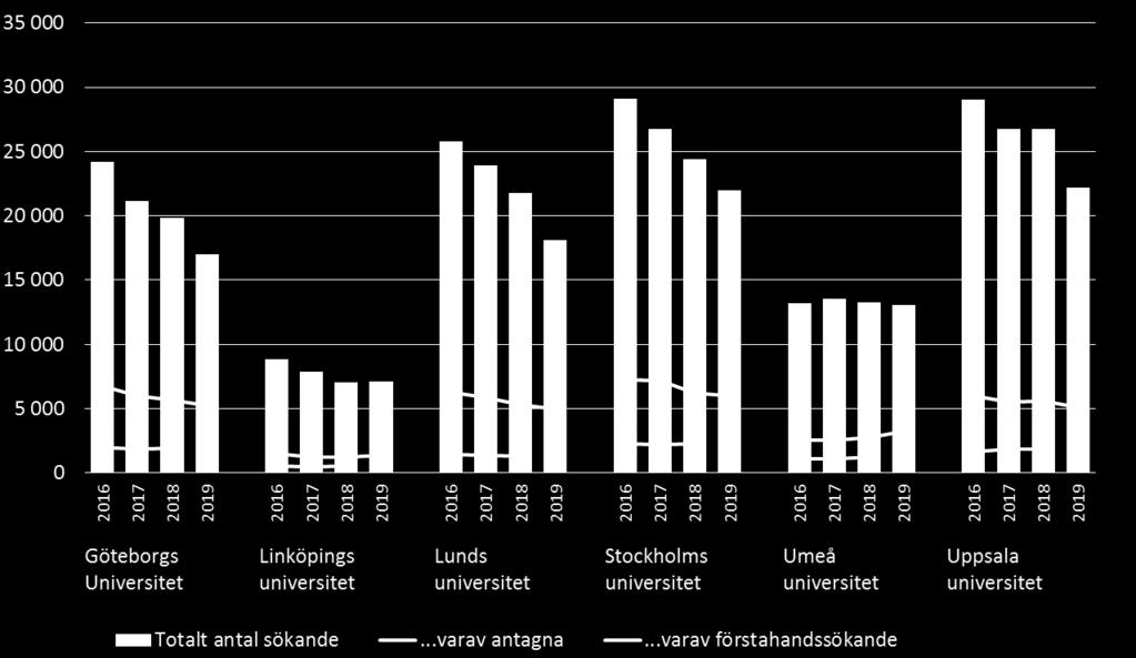 Antalet förstahandssökande till program vid Göteborgs universitet minskar med 7 procent från våren 2018.