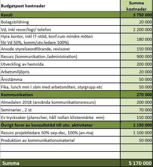 Budget - Q3 2017- Q2 2018 Intäkter Kostnader