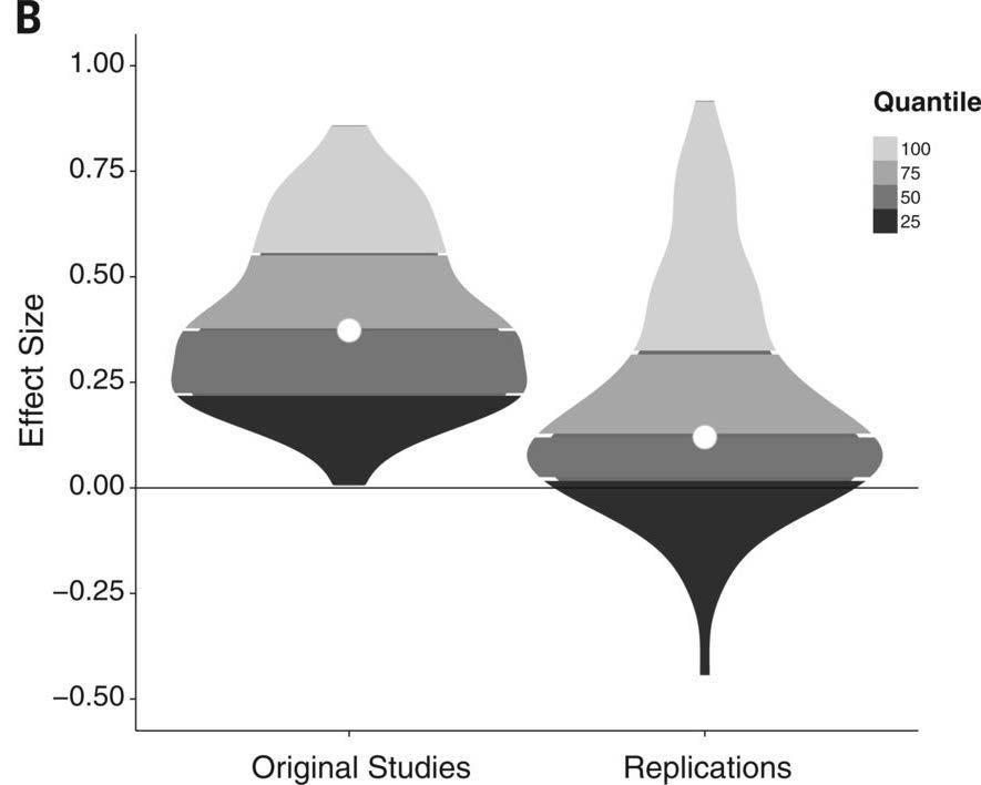 Effektstorleken var mindre i replikeringarna Konfidensintervall för effektstorleken kunde kodas i 71 av originalstudierna 30 av replikeringseffekterna (41%) föll inom