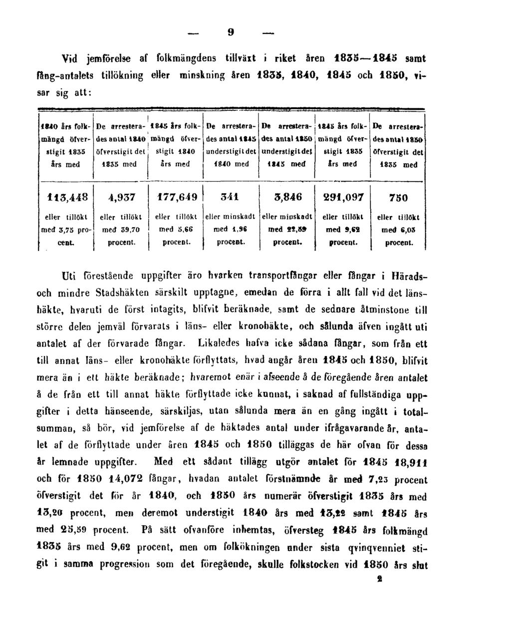 9 Vid jemförelse af folkmängdens tillväxt i riket åren 1835 1843 samt fång-antalets tillökning eller minskning åren 1835, 1840, 1845 och 1850, visar sig att: Uti förestående uppgifter äro hvarken