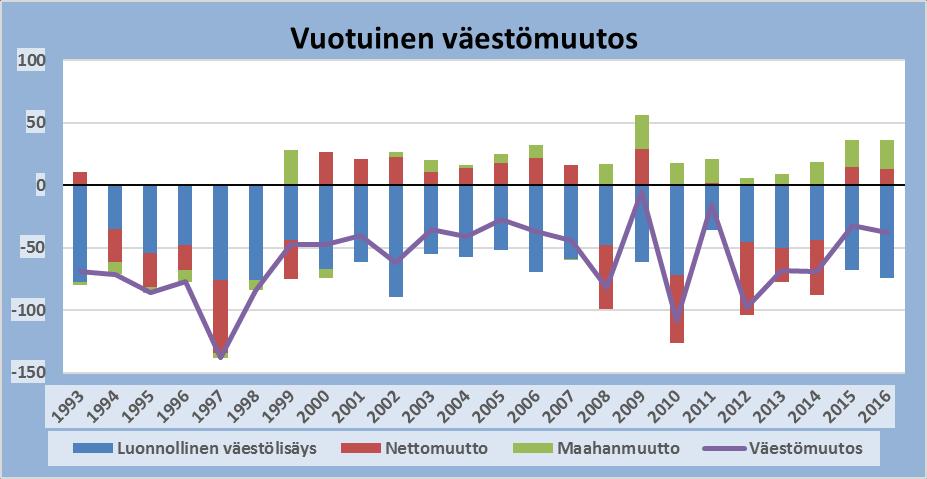 Vilka element består befolkningsändringen av?