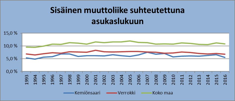 Rör det