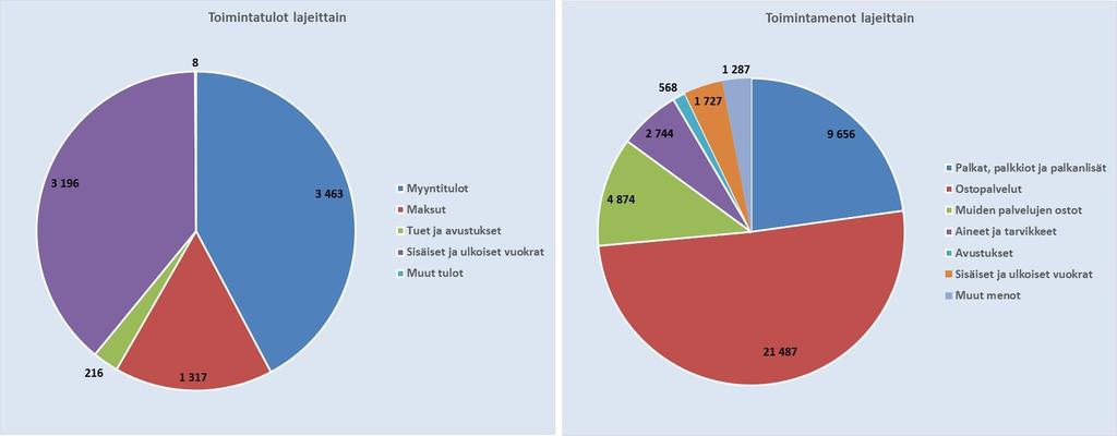 Utgifter och inkomster specificeras Figurerna visar de kommunala utgifternas art.