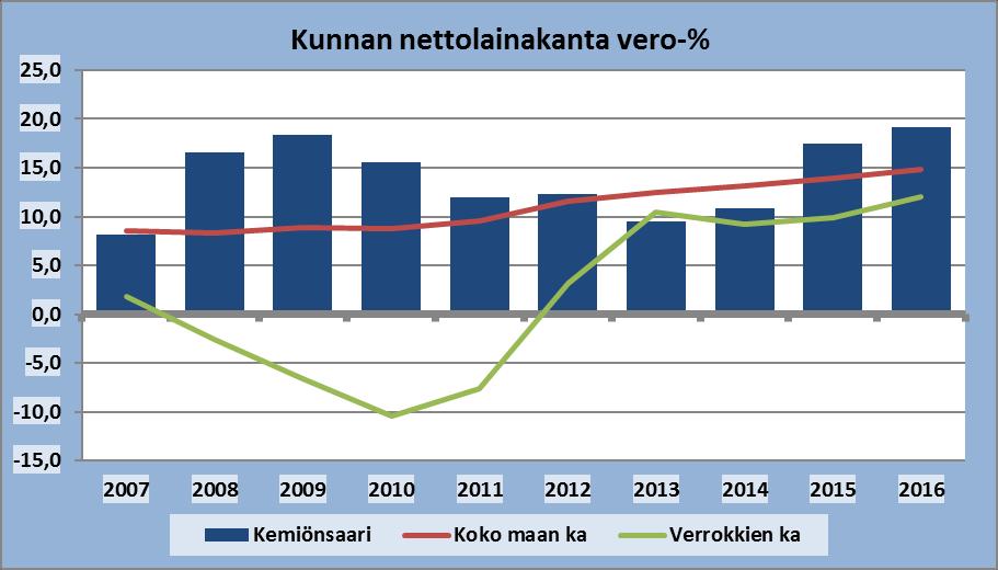 Nettolånebestånd Kemiönsaari Kemiönsaari 2007 2008 2009 2010 2011 2012 2013 2014 2015 2016 Lainakanta 1000 11 276 17 458 20 419 20 433 16 637 14 646 16 146 14 149 22 720 21 236 Rahavarat 1000 4 162 2