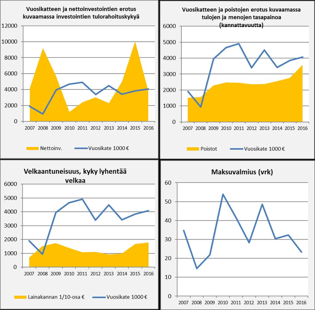 Kumulativa och balansräkningsskulder lång väg till sund ekonomi Årsbidraget har inte finansierat investeringarna de senaste åren