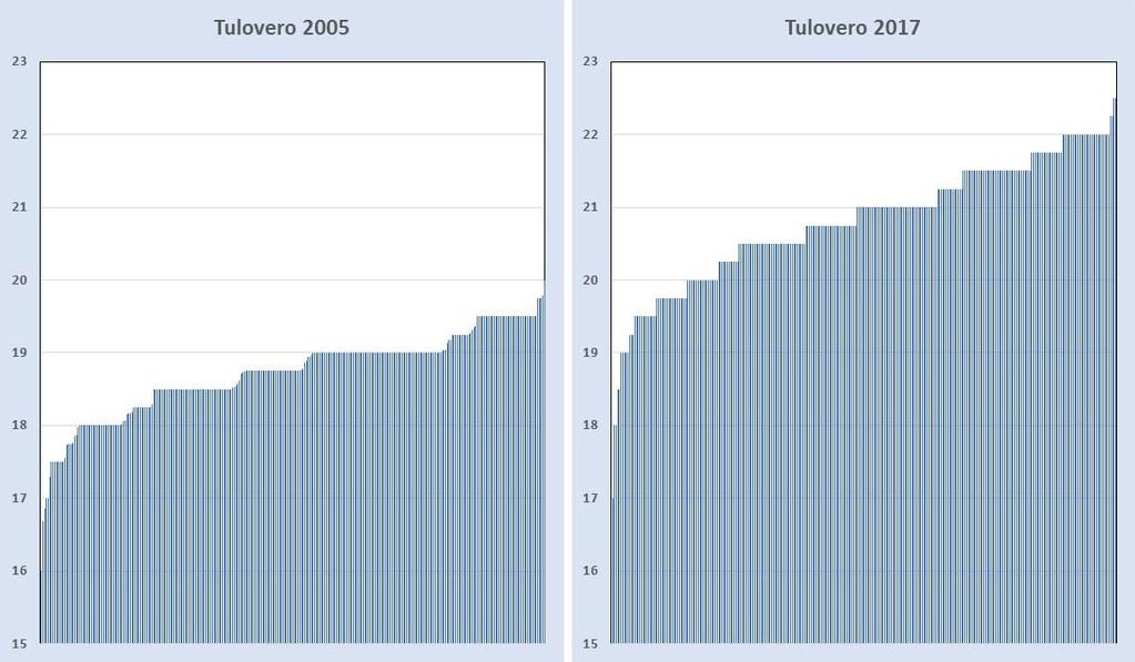 Skattesatser 2005 2017 Minimit Kauniainen 15,00 Luumäki 16,00 Ruokolahti 16,00 Helsinki 16,50 Rauma 16,57 Maksimit Karkkila 19,75 Maalahti 19,75 Lestijärvi 19,50 Kruunupyy 19,50 Toholampi 19,50