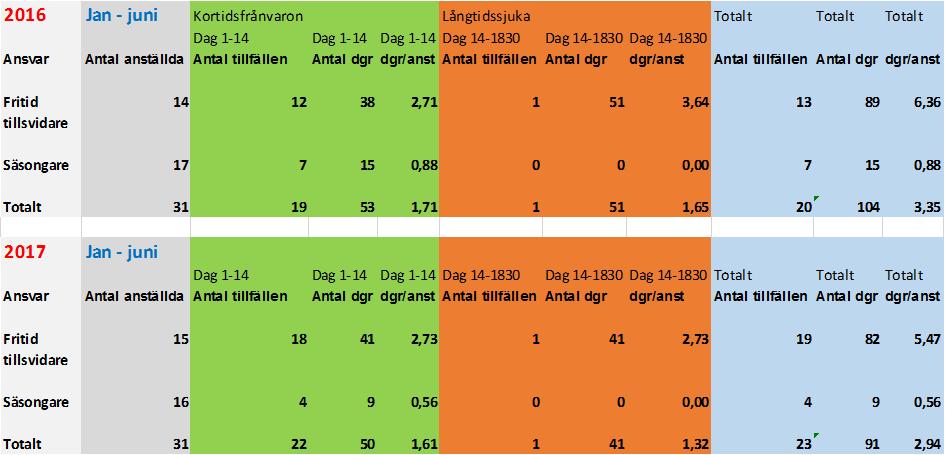 sid 7 av 16 73 Systematiskt arbetsmiljöarbete 2017, fritidsnämndens ansvarsområde sjukstatistik jan juni 2017 2017/2802 s beslut att godkänna informationen.