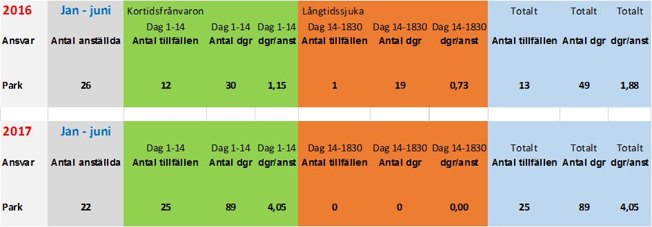 sid 8 av 16 Sjuktalen har ökat under 2017. Sjuktalen för 2017 är relativt låga i jämförelse med andra verksamheter. Det går inte att dra några slutsatser av att sjuktalen ökat ett enskilt år.