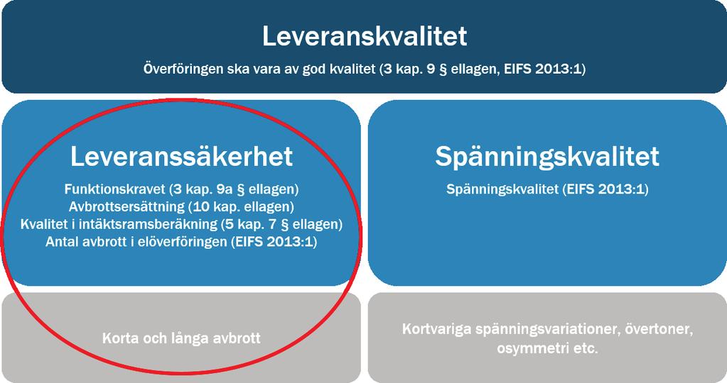 1 En fungerande elförsörjning är viktig för samhället En välfungerande elförsörjning är av stor betydelse för samhällets funktion och utveckling.