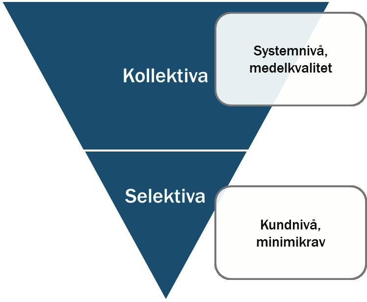 Figur 2 Kollektiv reglering på systemnivå och selektiv reglering på kundnivå 1.