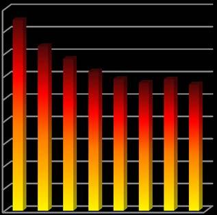 ENERGIFÖRBRUKNING Mål nr Detaljerat mål Mätetal Resultat 2017 DT1-1 Energiförbrukningen för uppvärmning och varmvatten ska minska med minst 20% till år 2020 jämfört med 2009.