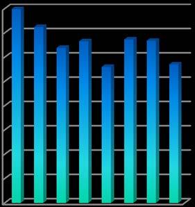 perioden 2009 2017. Förbrukningen i liter per uthyrd yta har minskat med knappt 10% (129 liter/m 2 ). Under 2014 hade vi ett mätfel (oklart hur mycket) som gav för låga siffror.