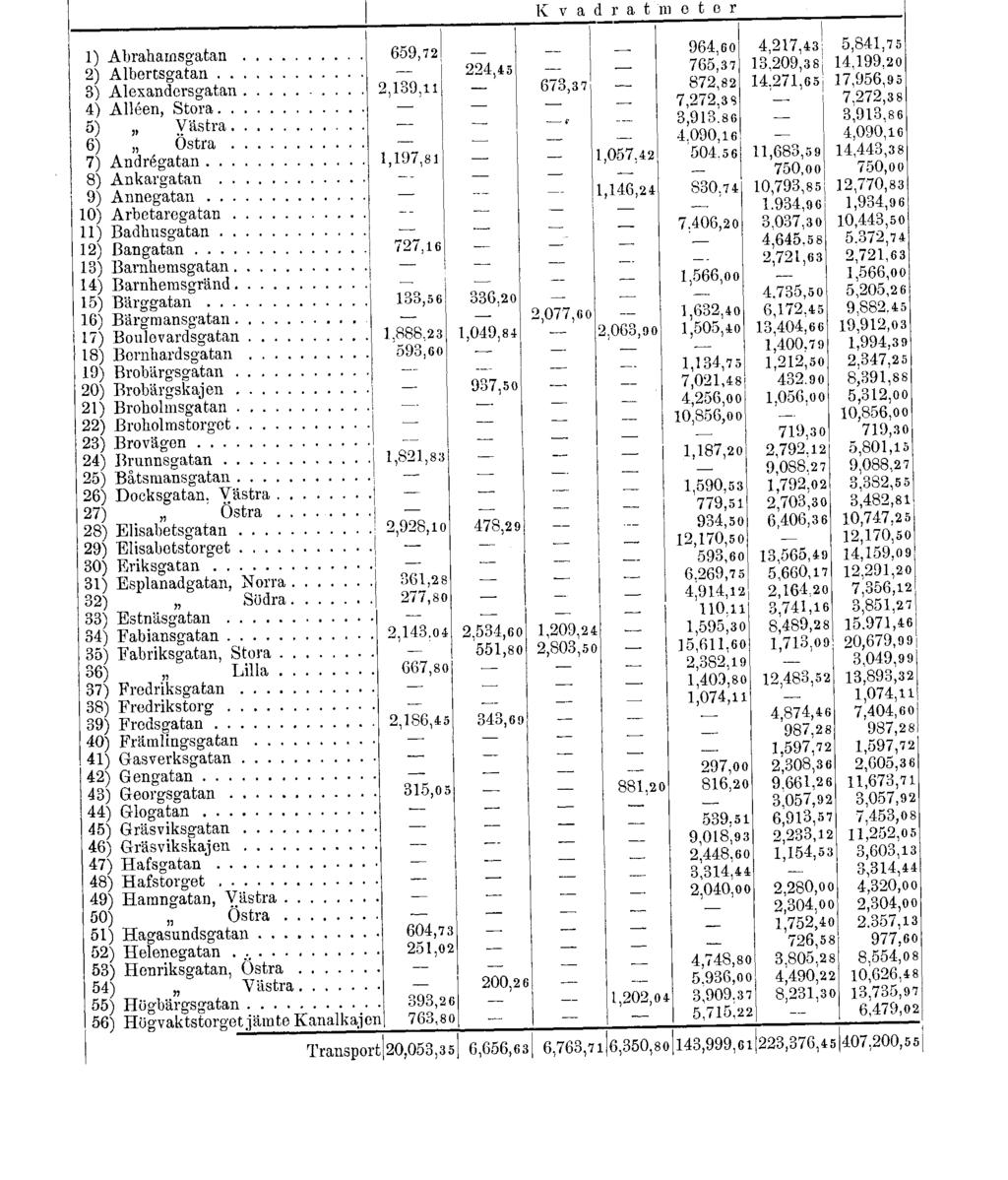 Tab. N:o 10. Finska och Ryska statsverkens, Universitetets, Allmanna byggnaders, Stadens och privata fastigheters gatuandelar uti Helsingfors stad år 1900. G a t a K a t m e t e r 1) Abrahatnsgatan.
