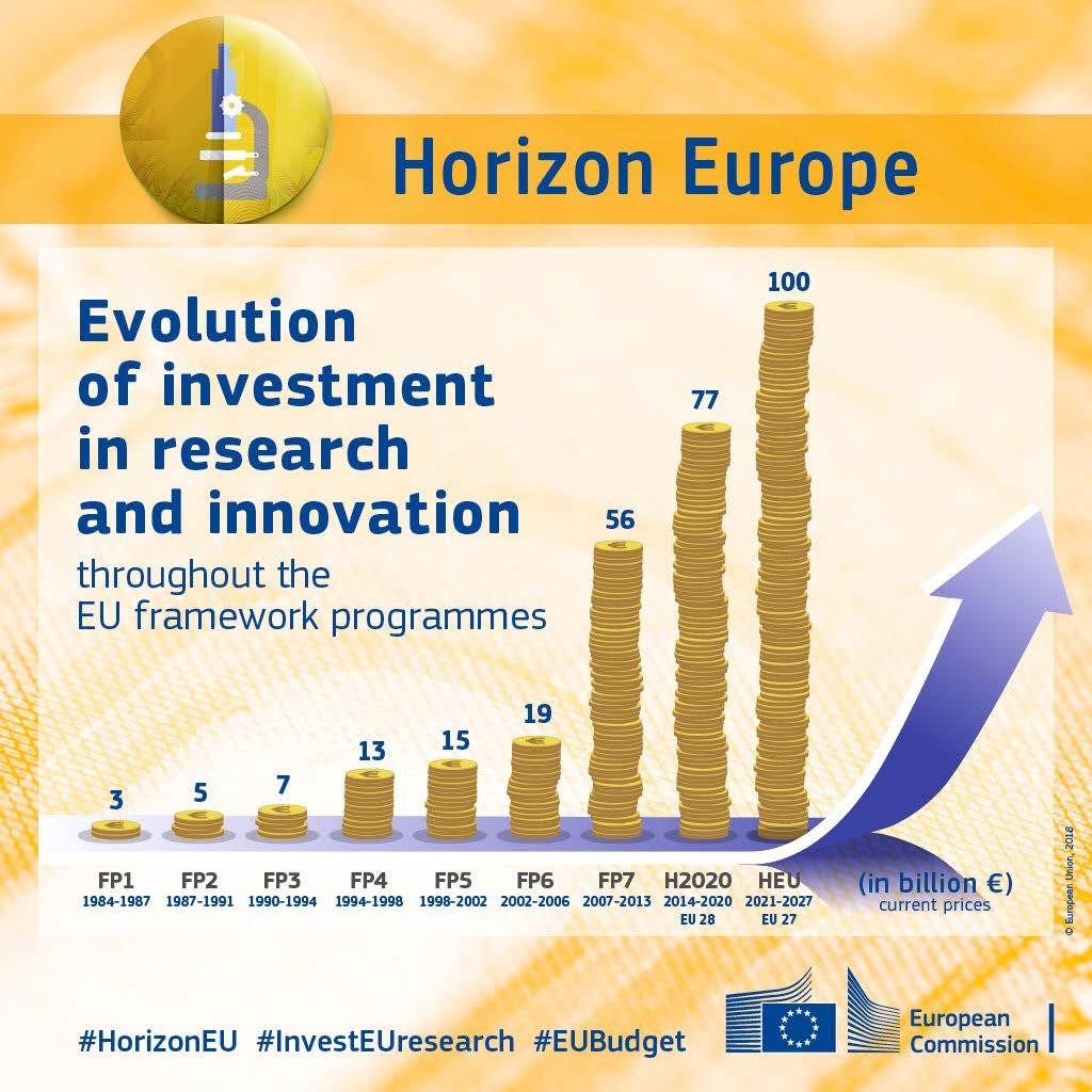 Horisont Europa (FP9) Evolution, inte en revolution - men en hel del nytt