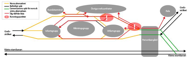 7.2.4 Anslutning för Rala Det nya järnvägsindustriområdet Rala behöver anslutas till personbangården, vilket bör ske till befintliga spår som ligger norr om Godsstråkets dubbelspår och inte direkt