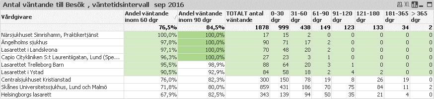 Datum 2016-10-29 7 (8) Data avseende tillgänglighet för barn- och ungdomsmedicin, se nedan.