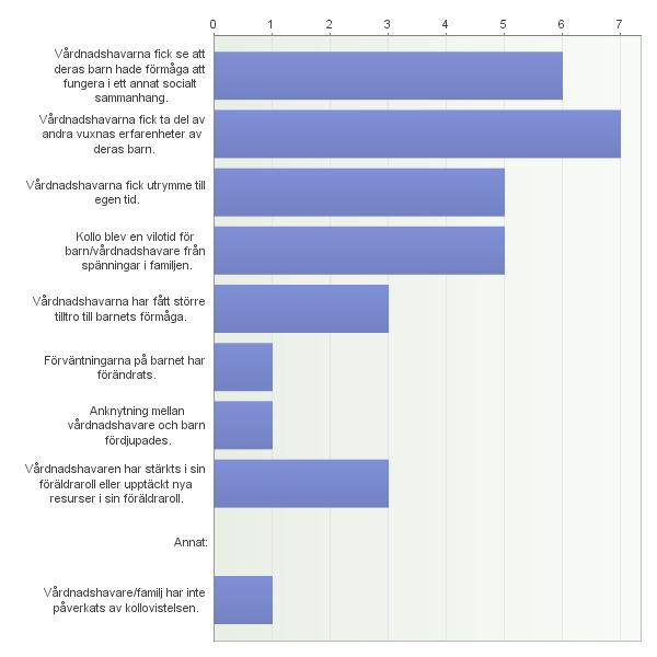 5. Hur har vårdnadshavare/familj påverkats av kollovistelsen? Synpunkter: - Tror jag 6. Hur kan vi ännu bättre komplettera ert behandlingsarbete?