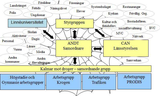 Förvaltningarna utser minst en representant var som ingår i den samordnande arbetsgruppen Kalmar mot droger. Kommunledningskontoret utser en representant att ingå i arbetsgruppen.