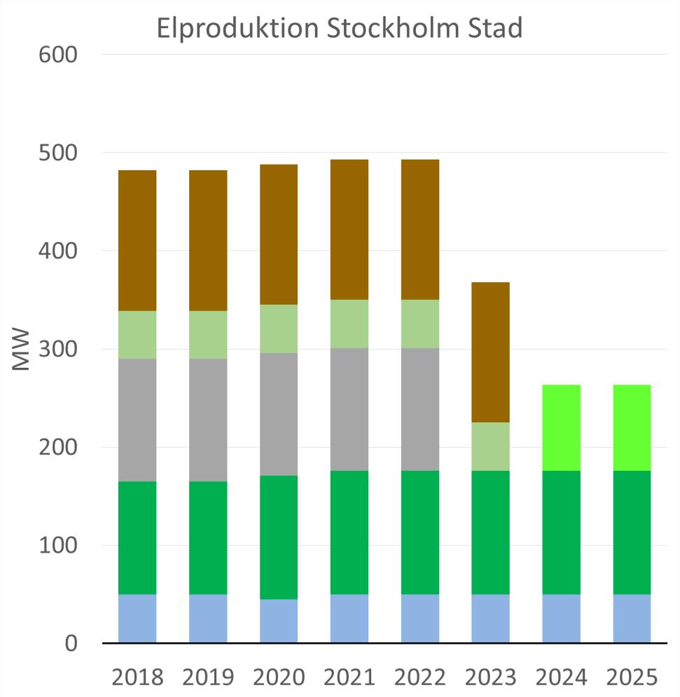 KVV1 (olja) -300 MW Hässelby (pellets) KVV6 (kol) Lövsta?