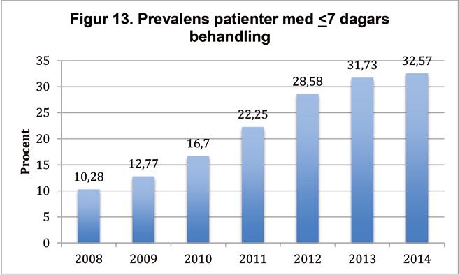 Behandlingslängd Även i år överskred behandlingstiden med antibiotika de föreslagna 7 dagarna för de flesta pneumonipatienter (67,4 %) men det är glädjande att trenden fortsätter att fler patienter