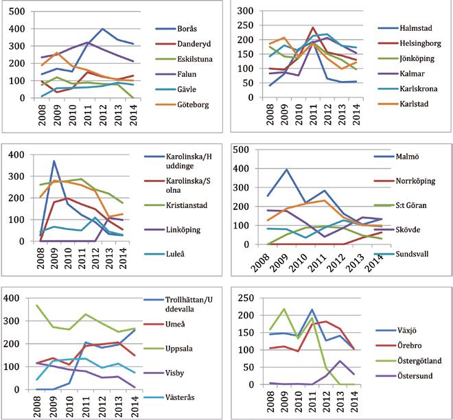 Figur 2. Antal rapporter per klinik 2008-14* *Östergötland har 2013 ersatts av Norrköping resp.