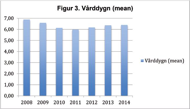 Totalt 6,9 % av både män och kvinnor vårdades på IVA 2014. Mellan 2008 och 2014 har antalet IVA vårdade varierat mellan 6,5 % och 8,2 %.