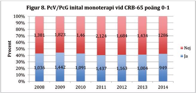 2008-14. 2) 75 % av patienter med CRB-65 poäng 0-1 ska ha initial monoterapi med Penicillin-V/Penicillin-G.