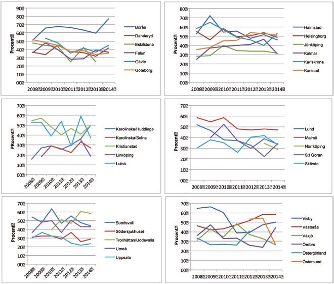Vad gäller behandling på olika infektionskliniker i landet är det liksom tidigare mycket stora variationer från 19 % till 77 % (Figur 8).