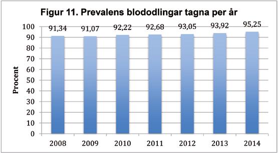 11). Under 2014 uppgick prevalensen till 95,3 % av alla patienter!