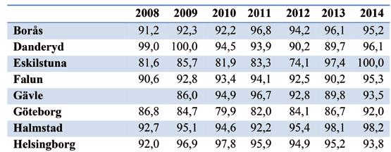 Under 2014 varierade prevalensen från 88,9 %-100 %. Tabell 1.
