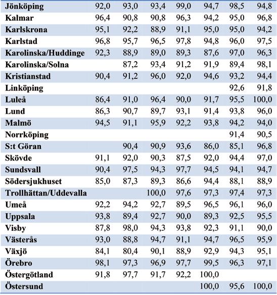 5) 100% av patienterna skall vara luftvägsodlade med någon teknik.