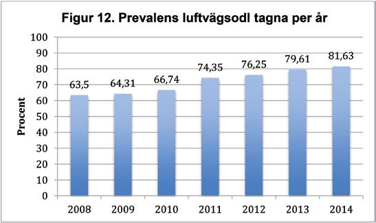 Sedan starten 2008 är detta en klar förbättring (Figur 12).