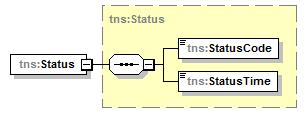 SPECIFIKATION 19 (34) element Message/Status type tns:status content complex children tns:statuscode tns:statustime source <xs:element name="status" type="tns:status"/> element Message/RoadCondition