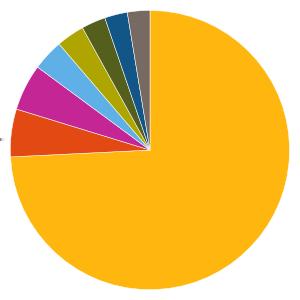 Övriga förhållanden Avstår bolag vars omsättning till mer än 5 % kommer från fossila bränslen, vapen, tobak, alkohol, spel, pornografi och bolag med stora fossilreserver.