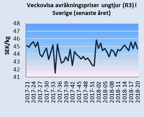 Månadsbrev priser på jordbruksprodukter 2(7) Källa: EU-kommissionen och Jordbruksverket Mjölkpriser i Sverige och i EU Det genomsnittliga svenska avräkningspriset på mjölk (faktisk fett- och