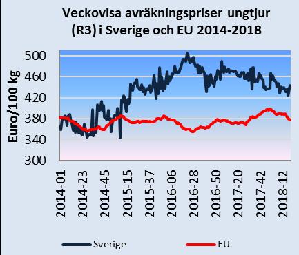 Det svenska avräkningspriset omräknat till euro var 37,6 euro/100 kg i januari 2018, vilket var 5 procent högre än EU:s genomsnitt.