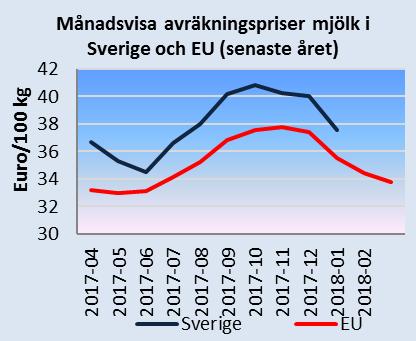 Källa: EU-kommissionen och Jordbruksverket Priser på slaktgris klass E i Sverige och i EU De senaste veckorna har skillnaden i genomsnittligt avräkningspris mellan Sverige och EU minskat.