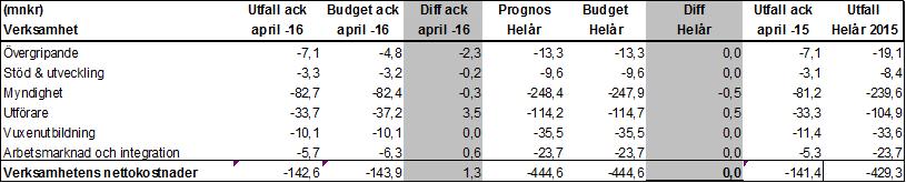 2016-05-09 5 (9) endast marginellt från utfallet. Sammanfattande analys av nämndens kvalitetsindikatorer Det är ett pågående arbete inom staden och nämnden att utveckla adekvata kvalitetsindikatorer.