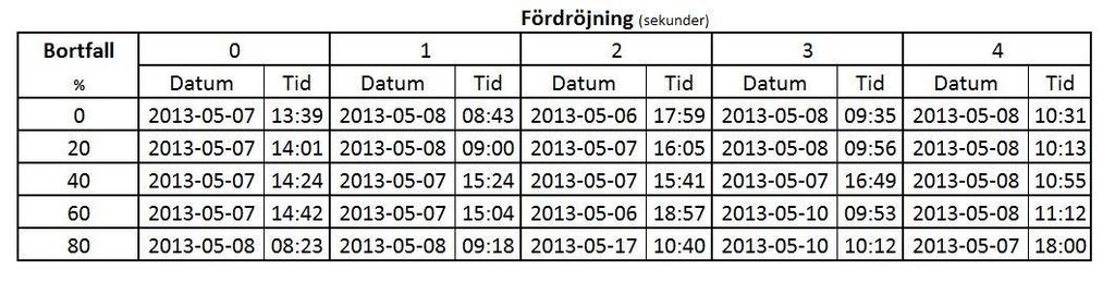 Bilaga C Mätschema Datum och starttid för mätningarna med kort baslinjelängd och Mårtsbo som närmaste