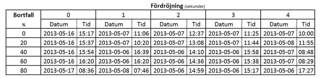 För mätningarna med lång baslinjelängd och Norrsundet som närmaste referensstation visas datum och starttid i
