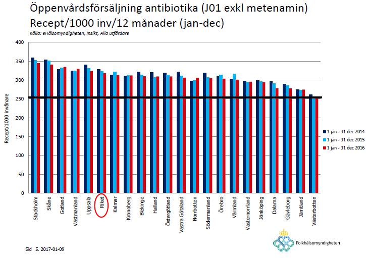 Antibiotikaförskrivning i öppenvård Förskrivning inom öppenvård