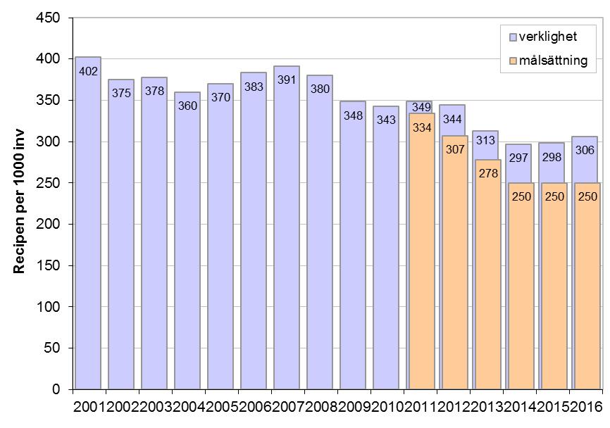 På kommunnivå är det mestadels måttlig ökning; mest i Övertorneå, Överkalix, Jokkmokk och Älvsbyn där ökningen är 9-1 %.